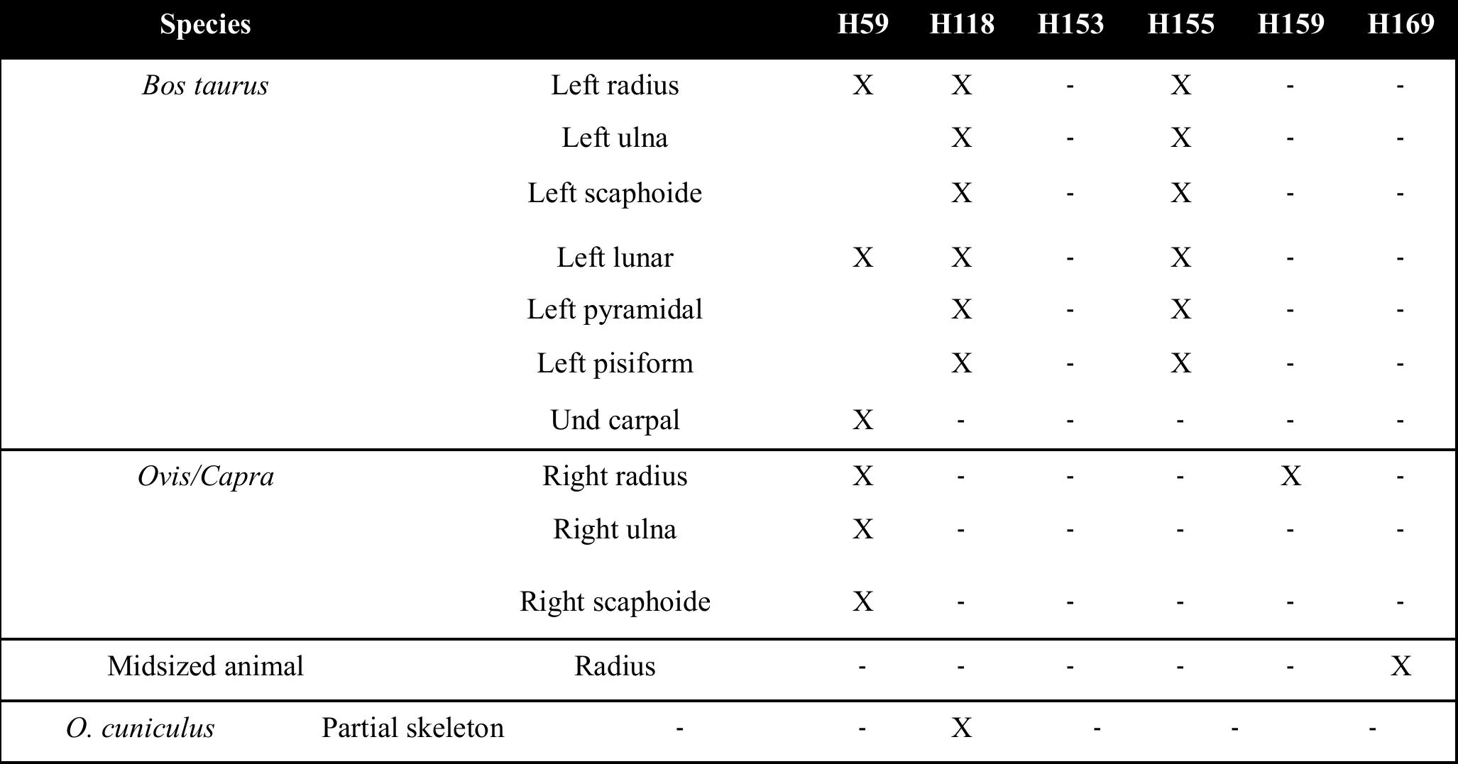 Table 2. Association of faunal remains to the burials contained in hypogea. 