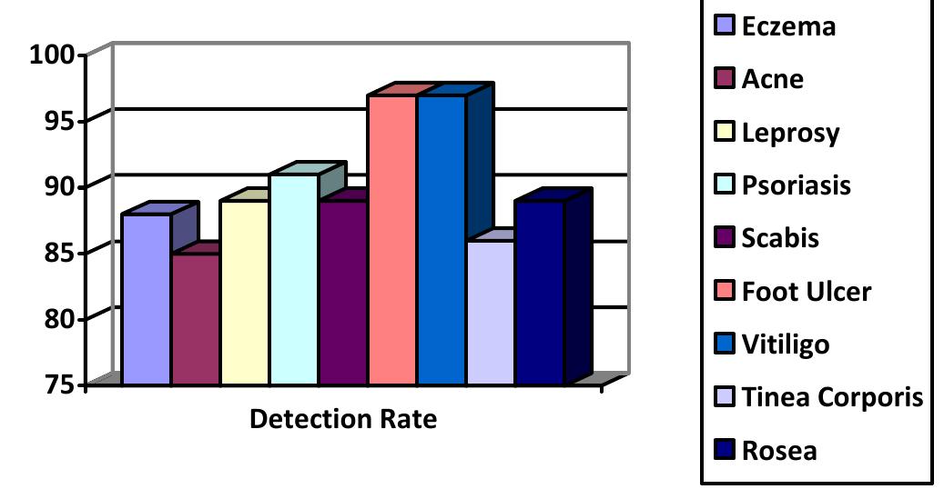 (PDF) Dermatological Disease Detection using Image Processing and ...
