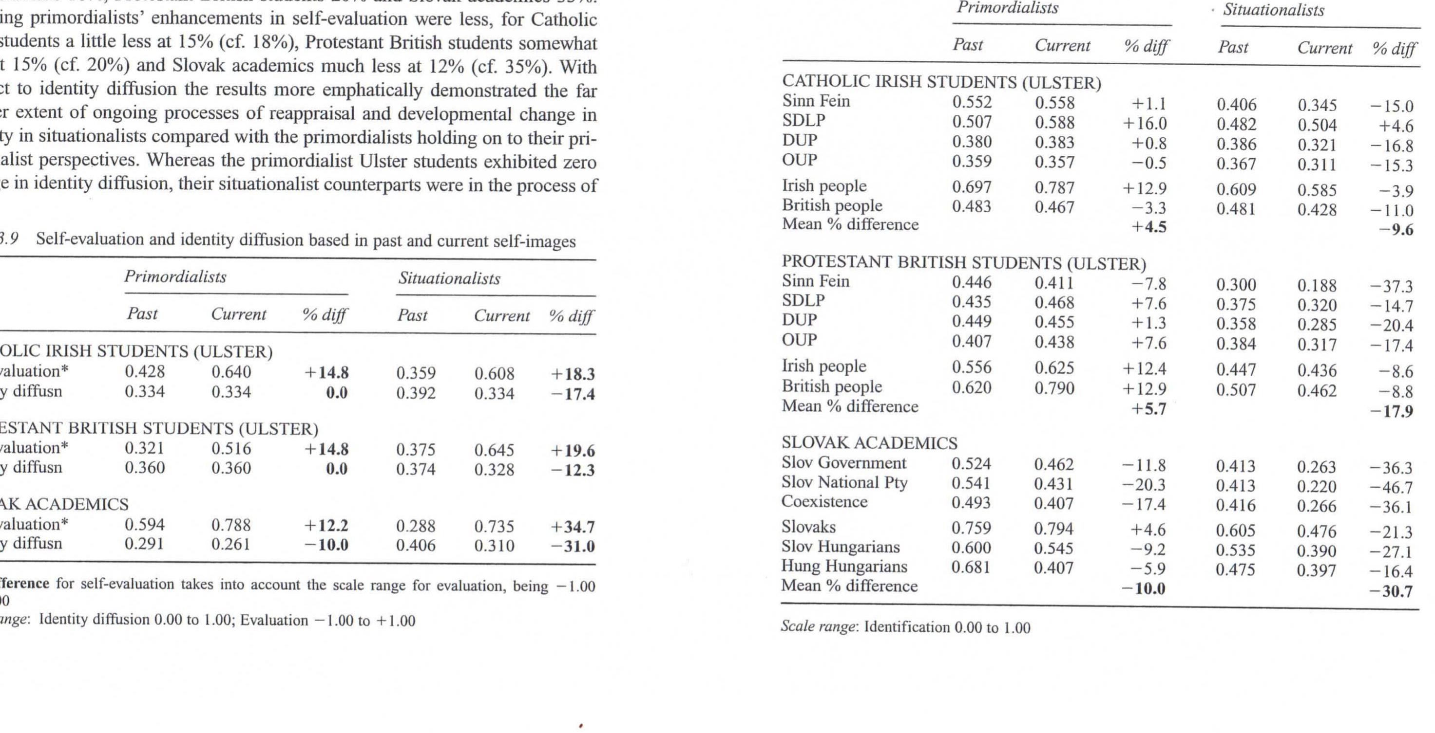 Table 4 - Basic Primordialism in Ethnic and National