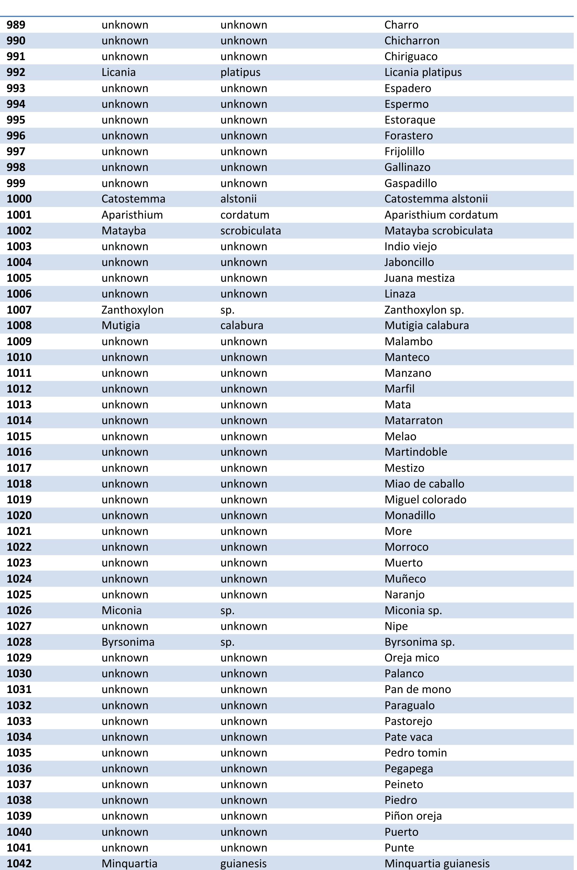 Table 29 - Inventory of Volume and Biomass Tree Allometric