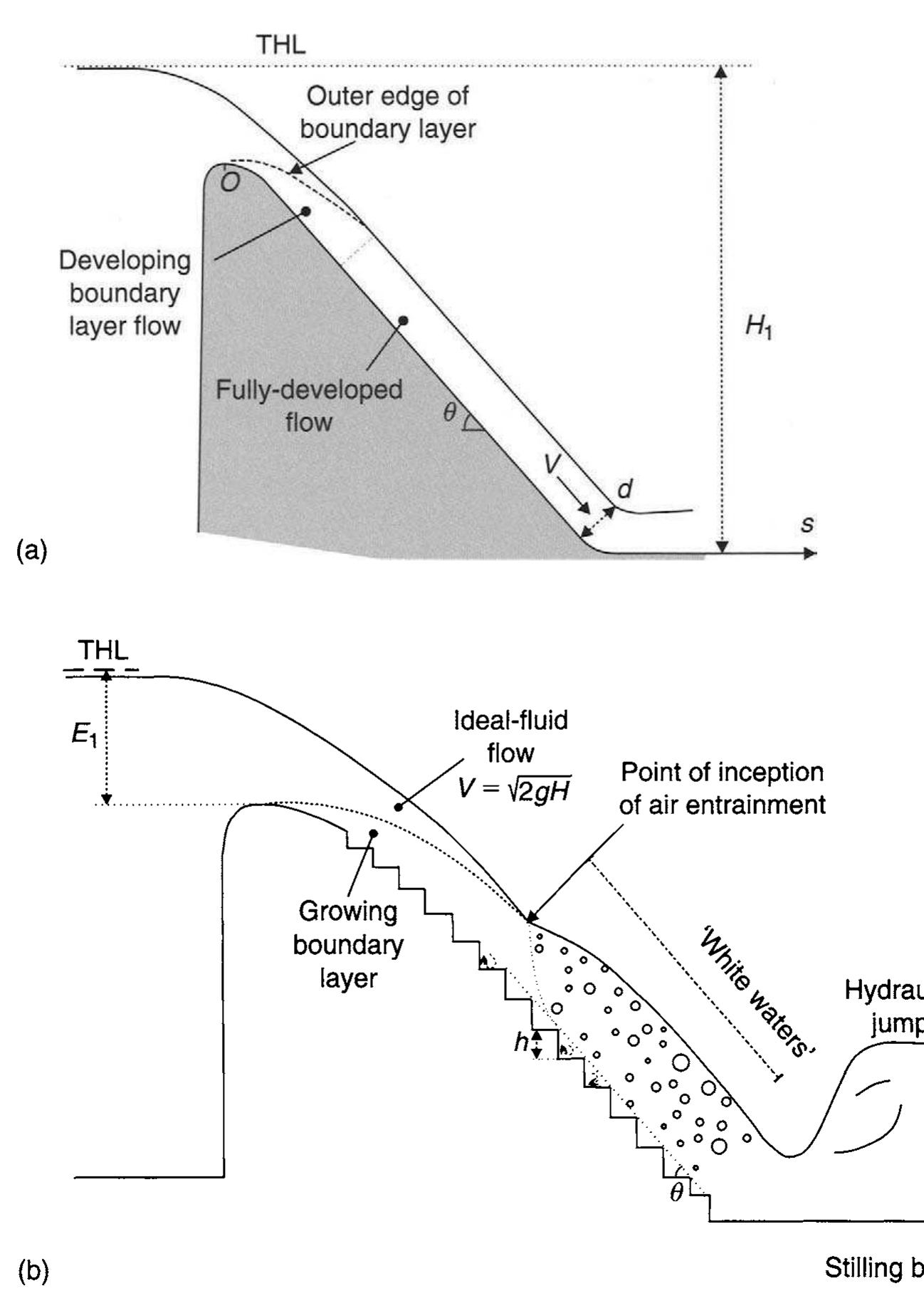Figure 12 - from Design of weirs and spillways