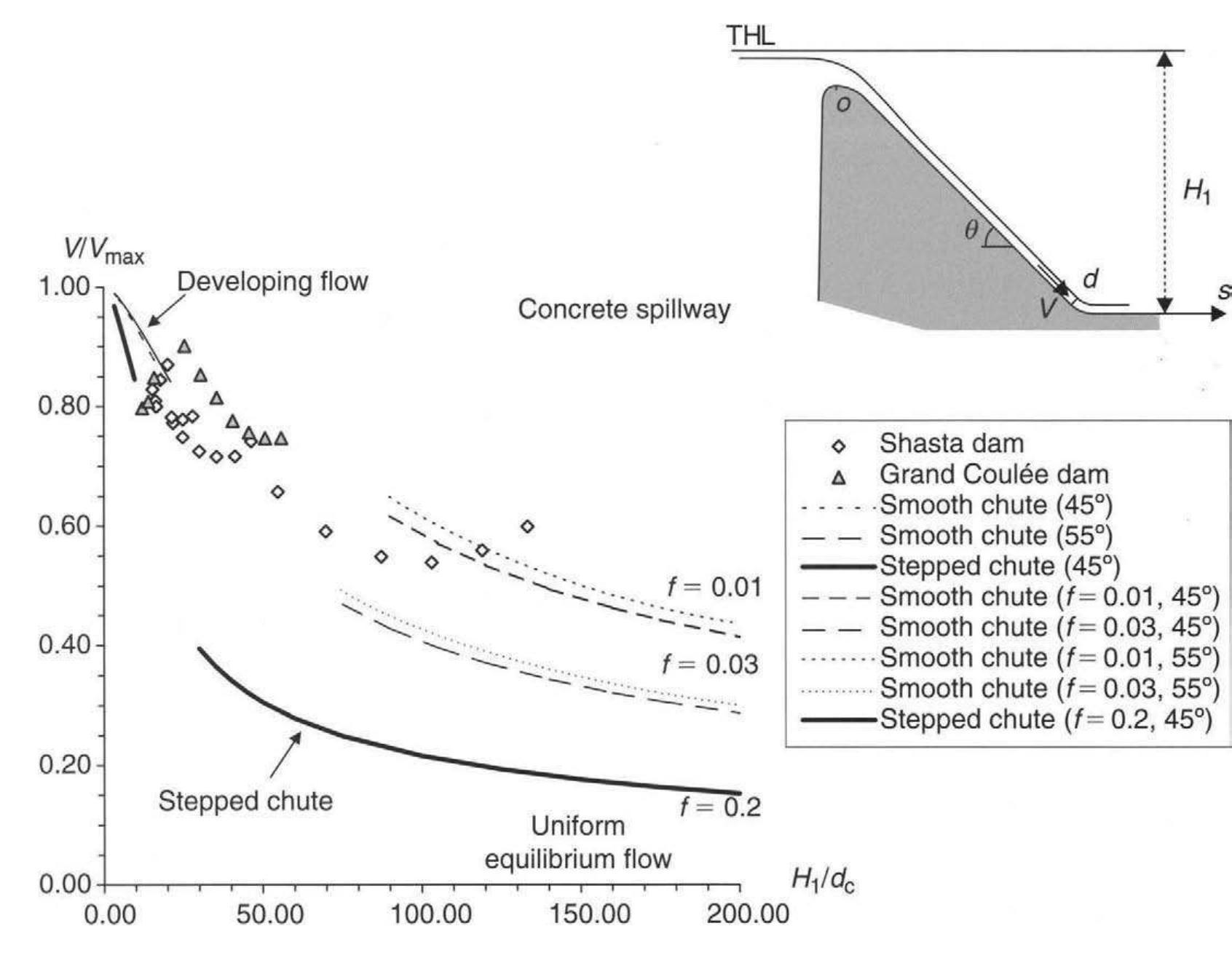 (PDF) Design of weirs and spillways