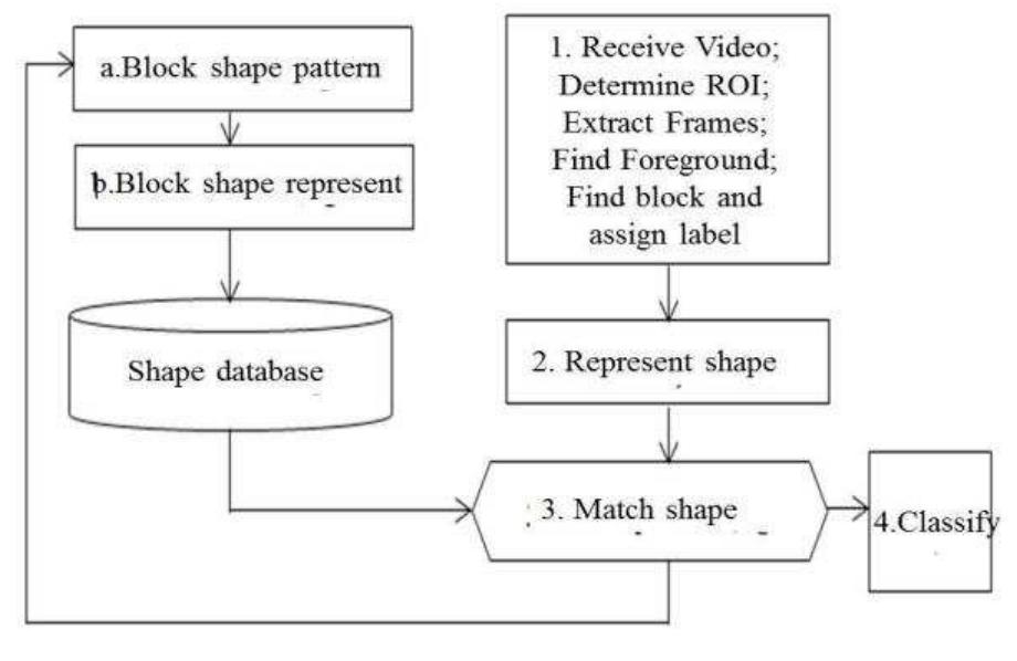 (PDF) Vehicle Classification in Video Based on Shape Analysis