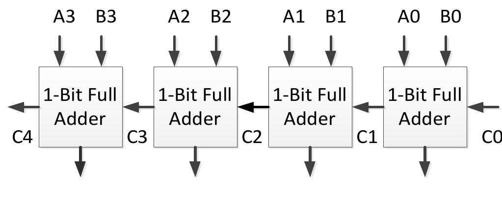 (PDF) On the Power Dissipation of 8-Bit Ripple Carry Adder using CMOS ...