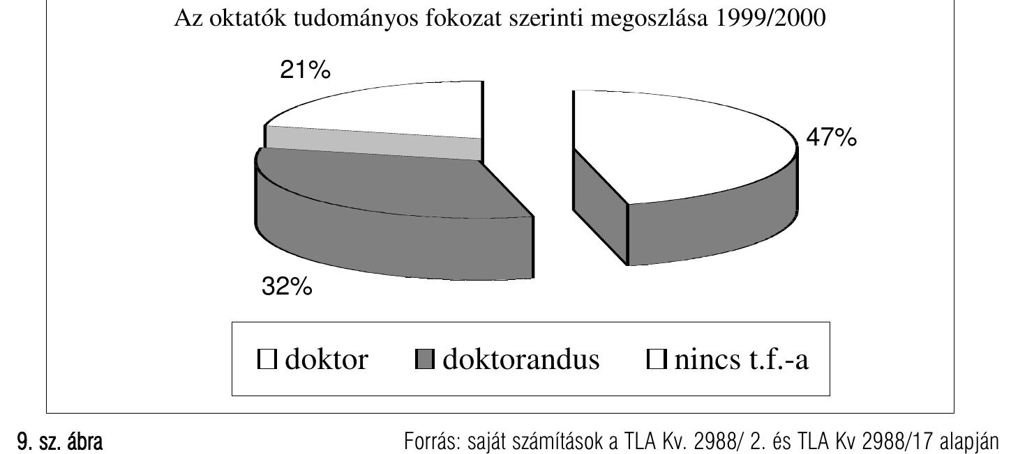 Forras: sajat szamitasok a TLA Kv. 2988/ 2. és TLA Kv 2988/17 alapjan
 23. sz. tablazat: Felsdoktatasban részt vev6 oktat6k, a magyar nemzetiségGi oktat6k, illetve arényaik 6sszehasonlitasa

