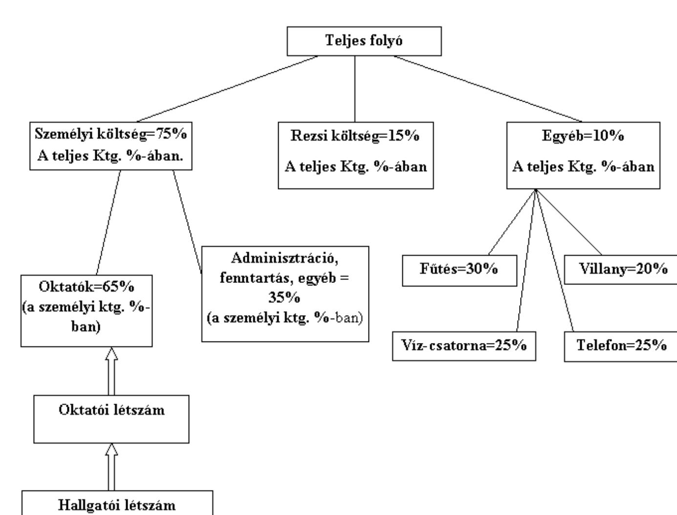 Foly6 kéltségek becslése a hallgatéi létszam alapjar
