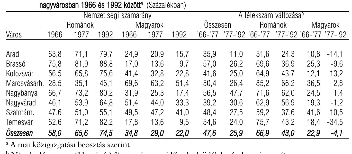 2. tablazat. Az dsszes népesséq, illetve a romanok és magyarok lélekszamdnak és aranydnak valtozdsa nyolc erdélyi
naayvarosban 1966 és 1992 k6z6tt? (Szazalékban)
 “A mai kézigazgatasi beosztas szerint
6 Novekedés vagy csdkkenés (-) %-os aranya az idészak eleji léleksz4mhoz viszonyitva
 > Novekedés vagy csdkkenés (-) %-os aranya az iddészak eleji lélekszAmhoz viszonyitv:

