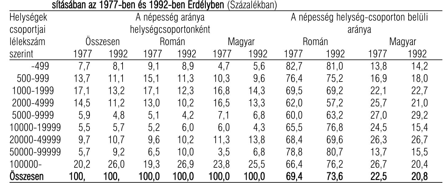 4, tablazat. Az dsszes népesség, illetve a romanok és magyarok megoszlasa a helységek lélekszam szerinti csoporto-
sitasdban az 1977-ben és 1992-ben Erdélyben (Szazalékban)
