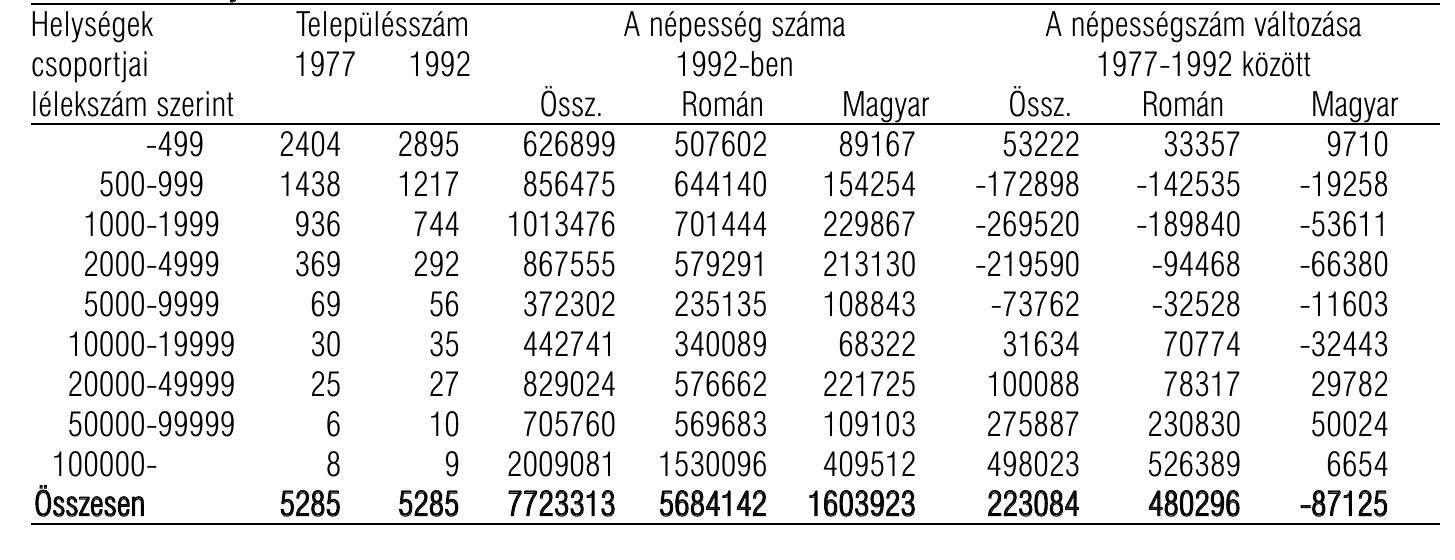4, tablazat. Az dsszes népesség, illetve a romanok és magyarok megoszlasa a helységek lélekszam szerinti csoporto-
sitasdban az 1977-ben és 1992-ben Erdélyben (Szazalékban)
