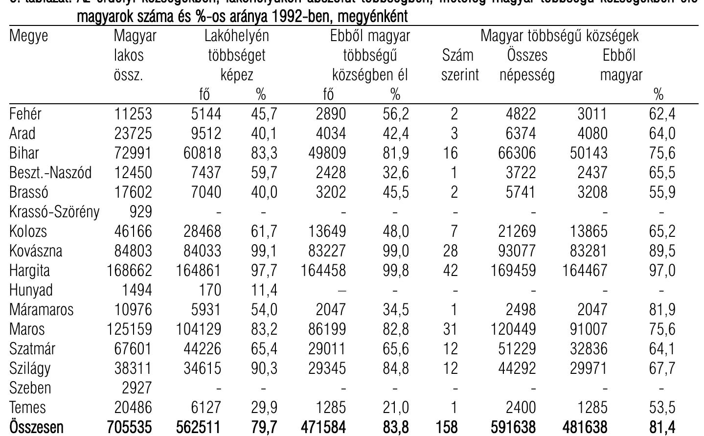 * A mai kozigazgatasi beosztas szerint
 ). tablazat. Az erdélyi kozségekben, lakéhelyiikén abszolit tébbségben, illetéleg magyar tobbségi kézségekben él¢
magyarok sz4ma és %-0s aranya 1992-ben, megyénként

