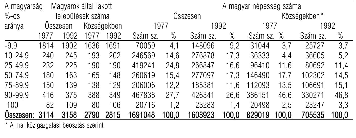 * A mai kozigazgatasi beosztas szerint
 ). tablazat. Az erdélyi kozségekben, lakéhelyiikén abszolit tébbségben, illetéleg magyar tobbségi kézségekben él¢
magyarok sz4ma és %-0s aranya 1992-ben, megyénként

