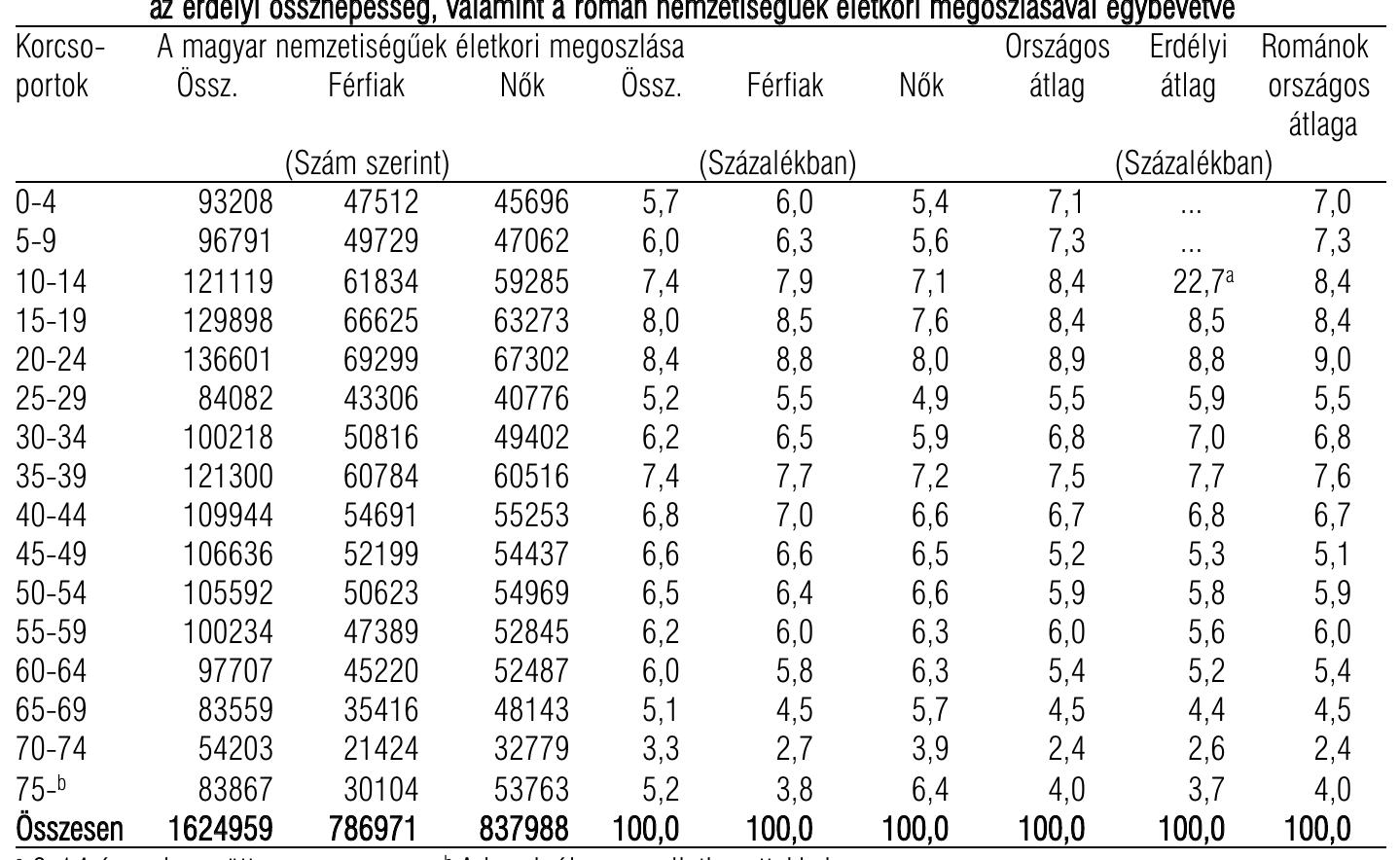 7. tablazat. A magyar nemzetiségtiek életkori megoszlasa nemek szerint Romaniéban 1992-ben, a roméaniai, illet6leg
az erdélyi 6ssznépesség, valamint a roman nemzetiségtiek életkori megoszlasdval egybevetve

