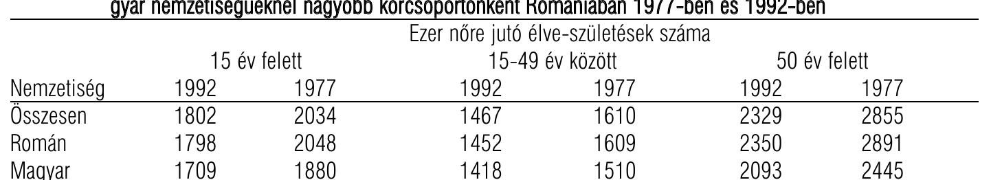 10. tablazat. Ezer 15 éves és iddsebb ndre juté élve-sziletett gyermekek szama orszagosan, valamint a roman és a ma-
gyar nemzetiséatieknél nagyobb korcsoportonként Romanidban 1977-ben és 1992-ben
