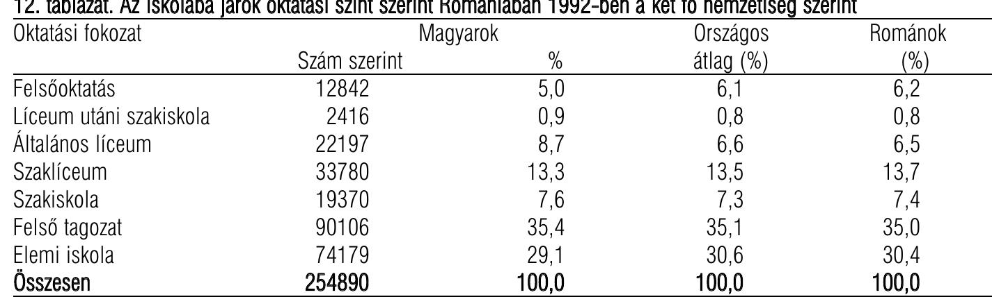 12. tablazat. Az iskolaba jar6k oktatasi szint szerint Romanidban 1992-ben a két f6 nemzetiség szerint

