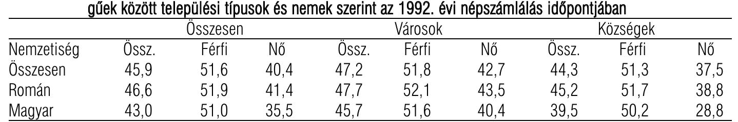 14. tablazat. A gazdasdgilag aktiv népesség aranya Romdniaban orszagosan, illetéleg a roman és a magyar nemzetisé-
gtiek k6zétt teleptilési tipusok 6s nemek szerint az 1992. évi népszdmldlds idépontjaban
