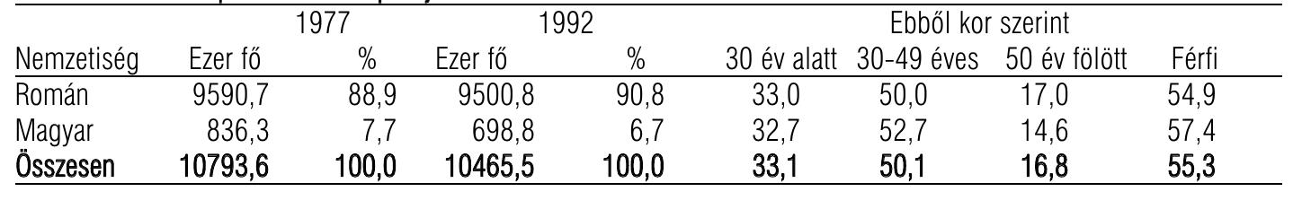 14. tablazat. A gazdasdgilag aktiv népesség aranya Romdniaban orszagosan, illetéleg a roman és a magyar nemzetisé-
gtiek k6zétt teleptilési tipusok 6s nemek szerint az 1992. évi népszdmldlds idépontjaban
