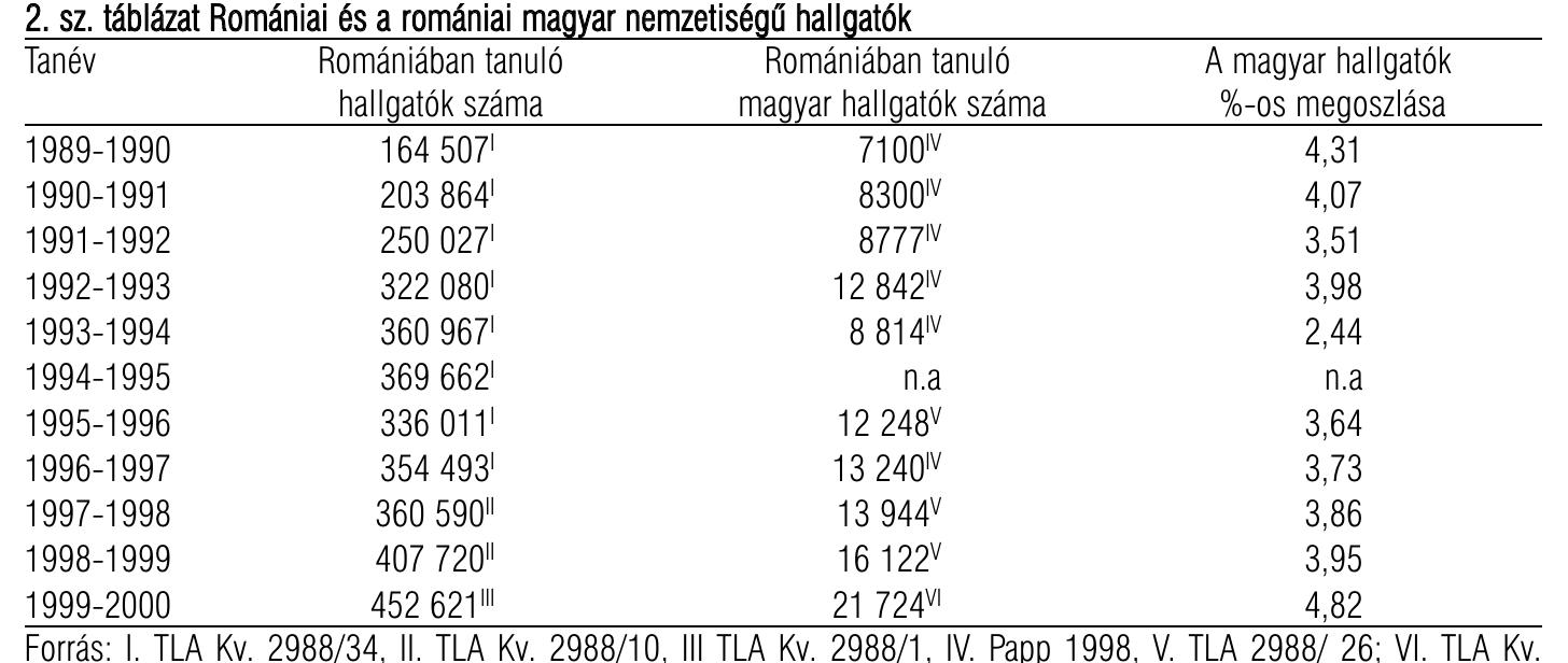 2. sz. tablazat Roméaniai és a romdniai magyar nemzetiségd hallgat6k
 Forras: |. TLA Kv. 2988/34, Il. TLA Kv. 2988/10, Ill TLA Kv. 2988/1, IV. Papp 1998, V. TLA 2988/ 26; VI. TLA Kv.
2988/10. TLA Kv. 2988/7. TLA Kv. 2988/24
