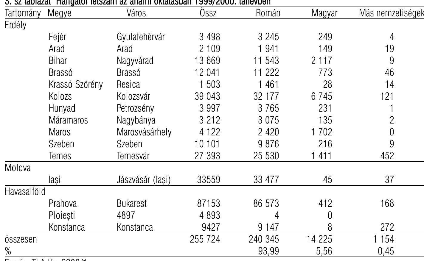 3. $z téblazat Hallgatéi létszam az allami oktataésban 1999/2000. tanévben
