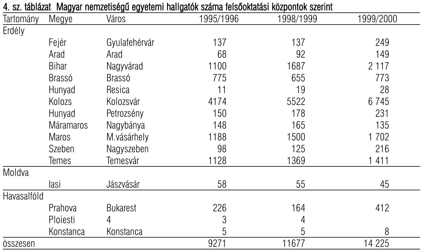 A sz. tablazat Magyar nemzetiségti eqyetemi hallgat6k szama felséoktatasi kozpontok szerint
