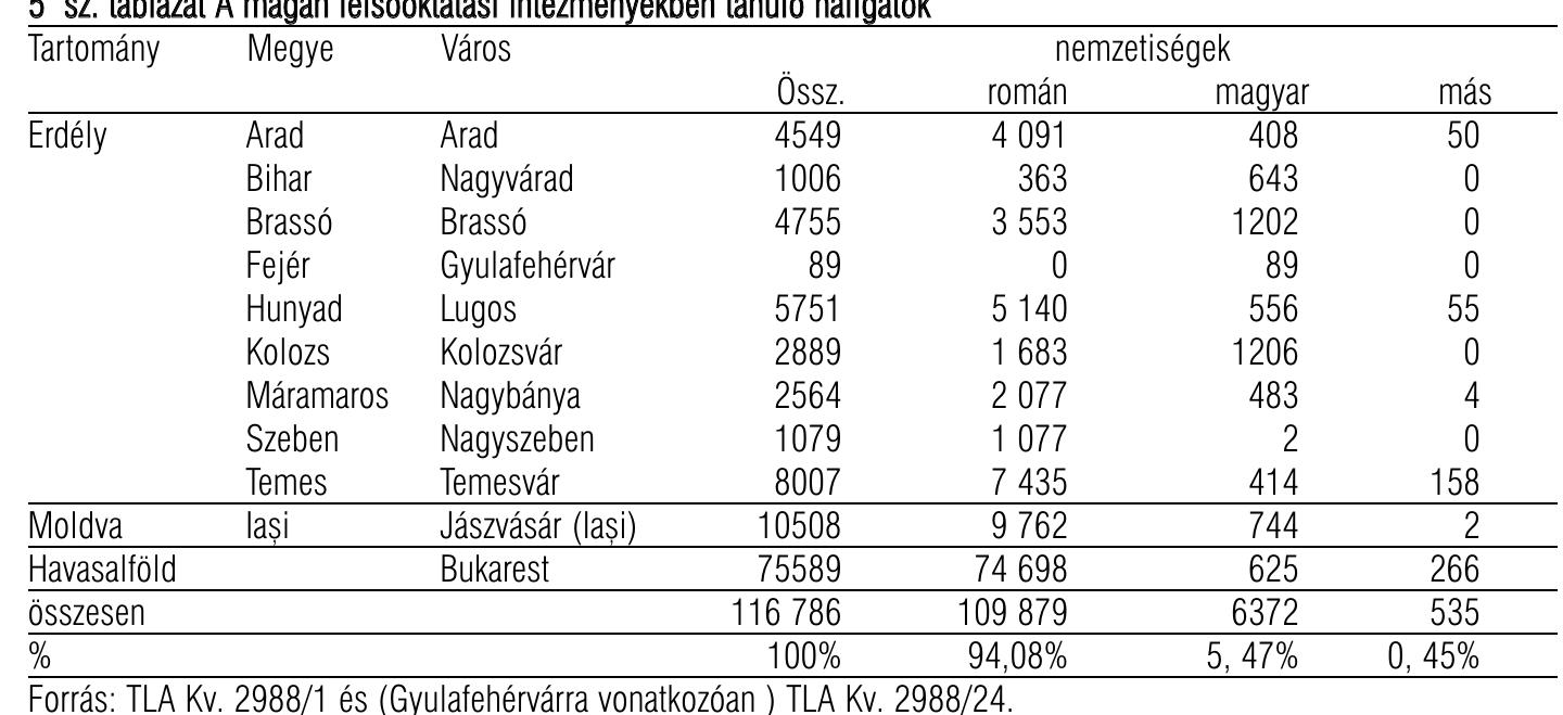 5 sz. tablazat A magan felsdoktatasi intézményekben tanulé hallgat6k

 Forras: TLA Kv. 2988/1 és (Gyulafehérvarra vonatkozoan ) TLA Kv. 2988/24.

