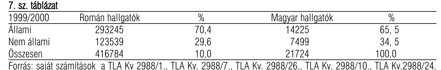 7. $z. tablazat
 Forras: sajat szamitasok a TLA Kv 2988/1., TLA Kv. 2988/7., TLA Kv. 2988/26., TLA Kv. 2988/10., TLA Kv.2988/24.
és TLA Kv. 2988/34. alapian

