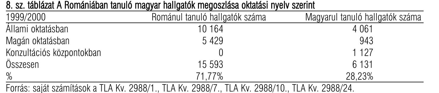 8. sz. tablazat A Romanidban tanulé magyar hallgat6k megoszlasa oktatasi nyelv szerint

 Forras: sajat szamitasok a TLA Kv. 2988/1., TLA Kv. 2988/7., TLA Kv. 2988/10., TLA Kv. 2988/24.

