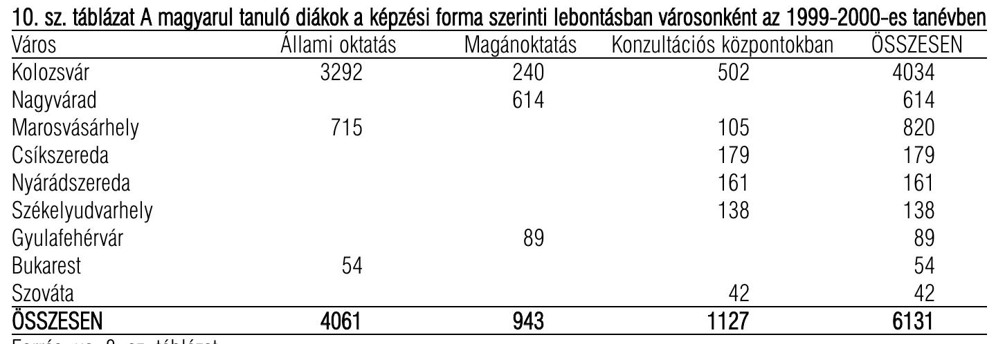 10. sz. tablazat A magyarul tanul6 didkok a képzési forma szerinti lebontasban varosonként az 1999-2000-es tanévben

