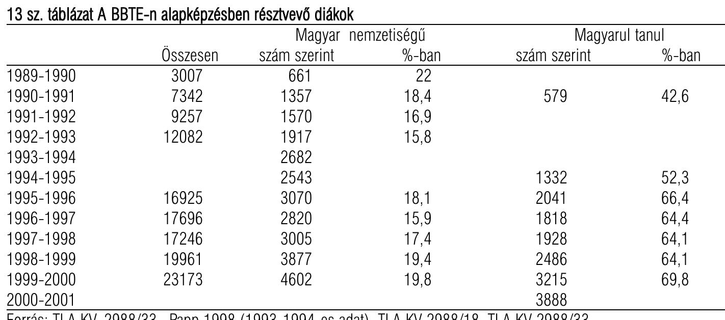 T.4.1.1. A Babe®-Bolyai Tudomdnyegyetem (BBTE) és kihelyezett tagozatc
 13 sz. tablazat A BBTE-n alapképzésben résztvevé didkok
