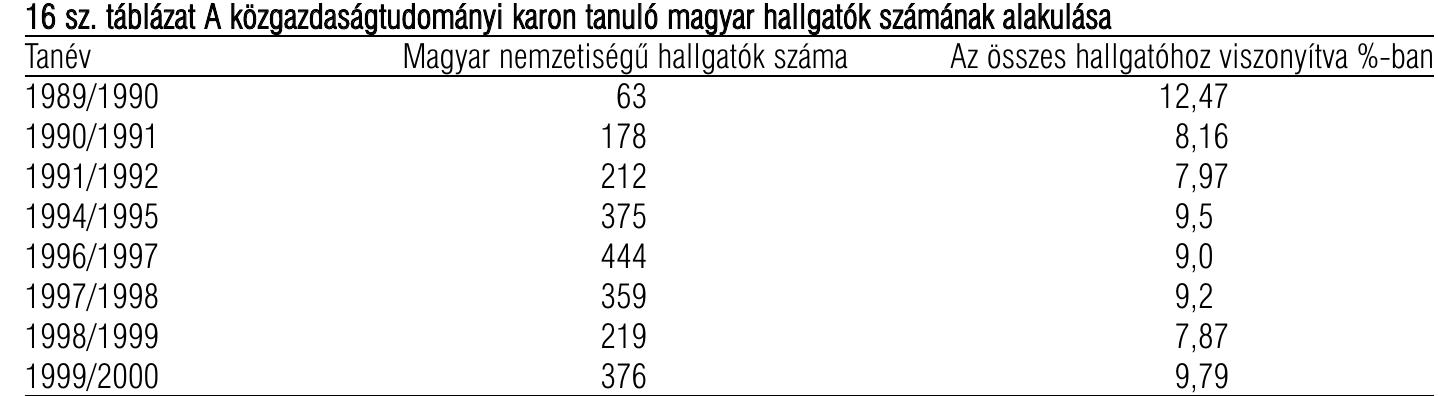 16 sz. téblaézat A kézgazdasagtudomanyi karon tanulé magyar hallgat6k szamanak alakuldsa

