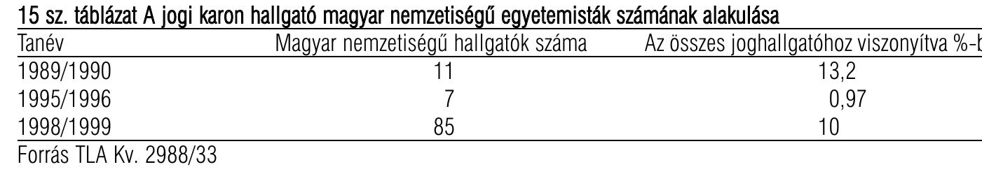15 sz. tablazat A jogi karon hallgat6 magyar nemzetiségG egyetemistak szamanak alakuldésa

 16 sz. téblaézat A kézgazdasagtudomanyi karon tanulé magyar hallgat6k szamanak alakuldsa

