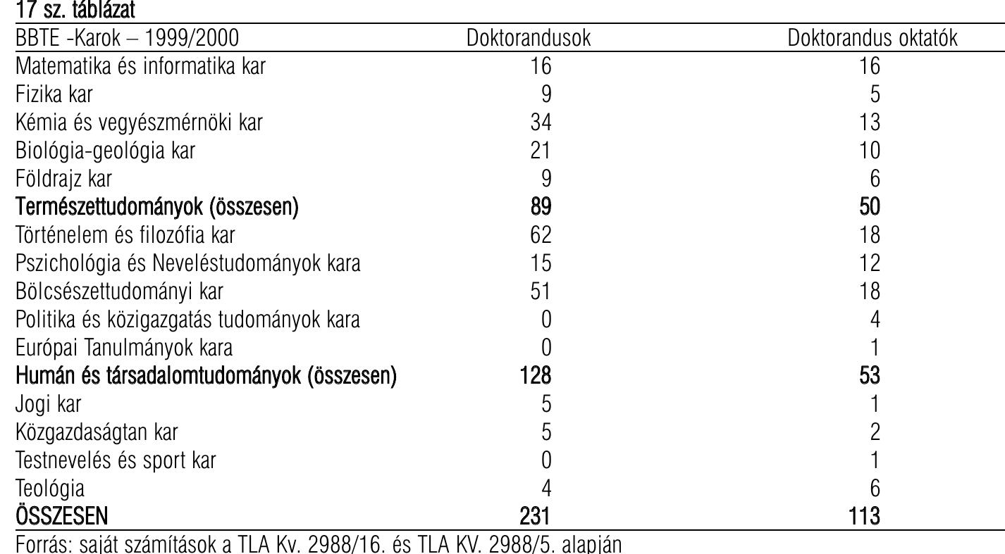 17 sz. tablazat
 Forras: sajat szamitasok a TLA Kv. 2988/16. és TLA KV. 2988/5. alapjan
