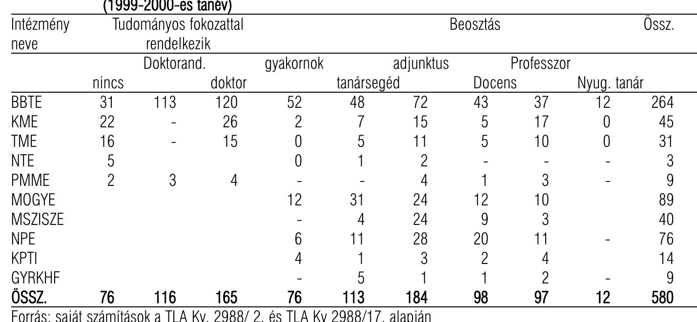 22 sz. tablazat: A romdniai magyar egyetemi oktat6k megoszlasa intézmények és tudomanyos fokozatuk szerin
(1999-2000-es tanév)
 Forras: sajat szamitasok a TLA Kv. 2988/ 2. és TLA Kv 2988/17. alapjan
