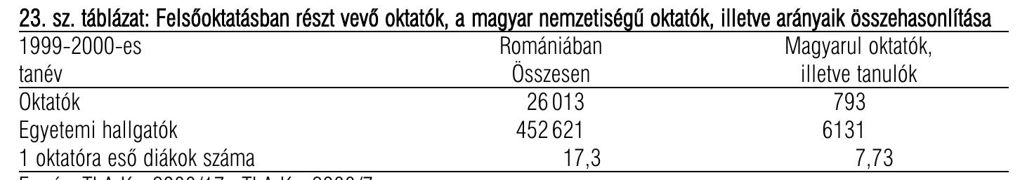 Forras: sajat szamitasok a TLA Kv. 2988/ 2. és TLA Kv 2988/17 alapjan
 23. sz. tablazat: Felsdoktatasban részt vev6 oktat6k, a magyar nemzetiségGi oktat6k, illetve arényaik 6sszehasonlitasa

