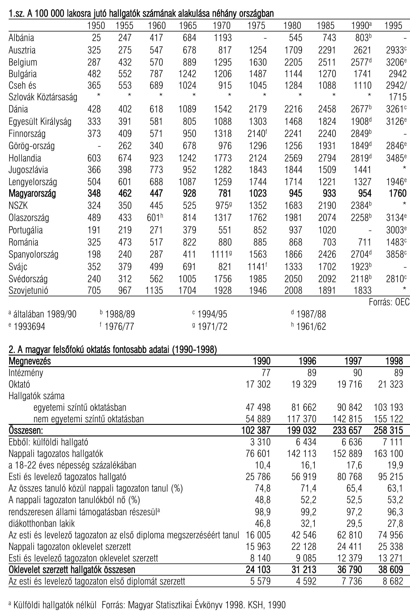 1.sz. A 100 000 lakosra jut6 hallgat6k szamanak alakuld4sa néhany orsz4gban
 4 Kiilfoldi hallgatok nélkUl Forras: Magyar Statisztikai Evkényv 1998. KSH, 199
