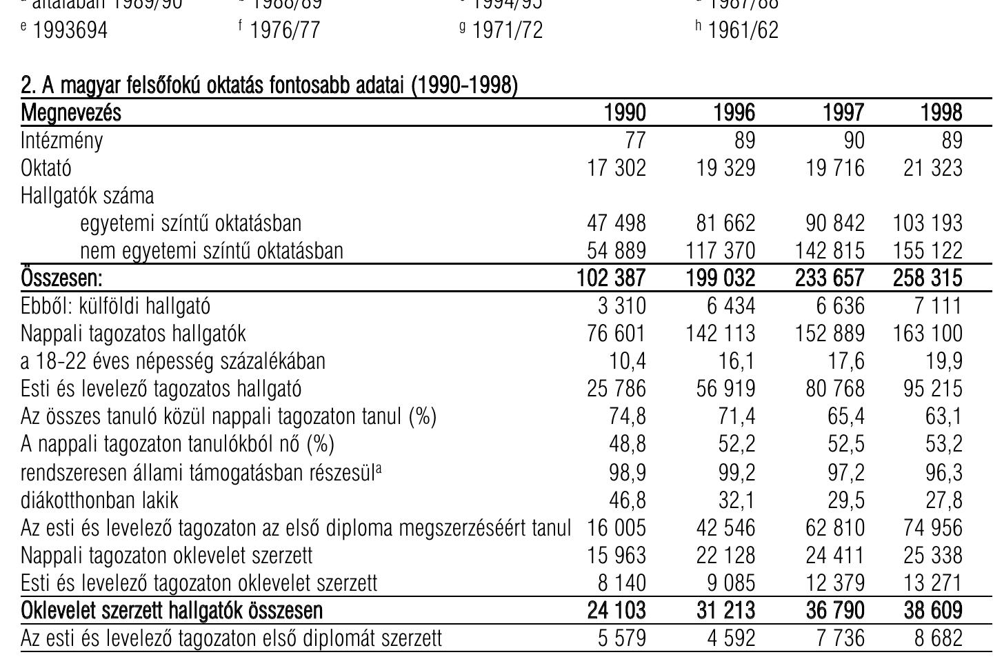 4 Kiilfoldi hallgatok nélkUl Forras: Magyar Statisztikai Evkényv 1998. KSH, 199
