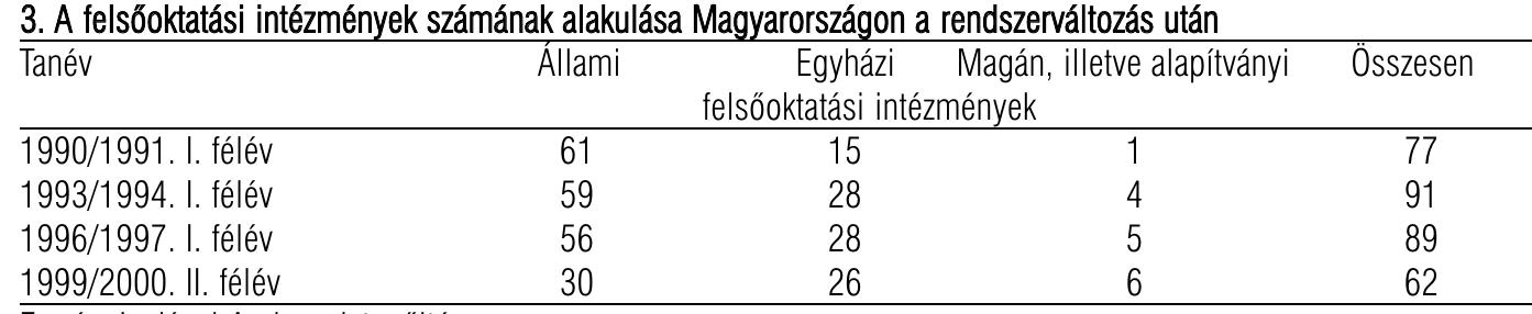 3. A felsdoktatasi intézmények szamanak alakulaésa Magyarorszagon a rendszervaltozds utan

