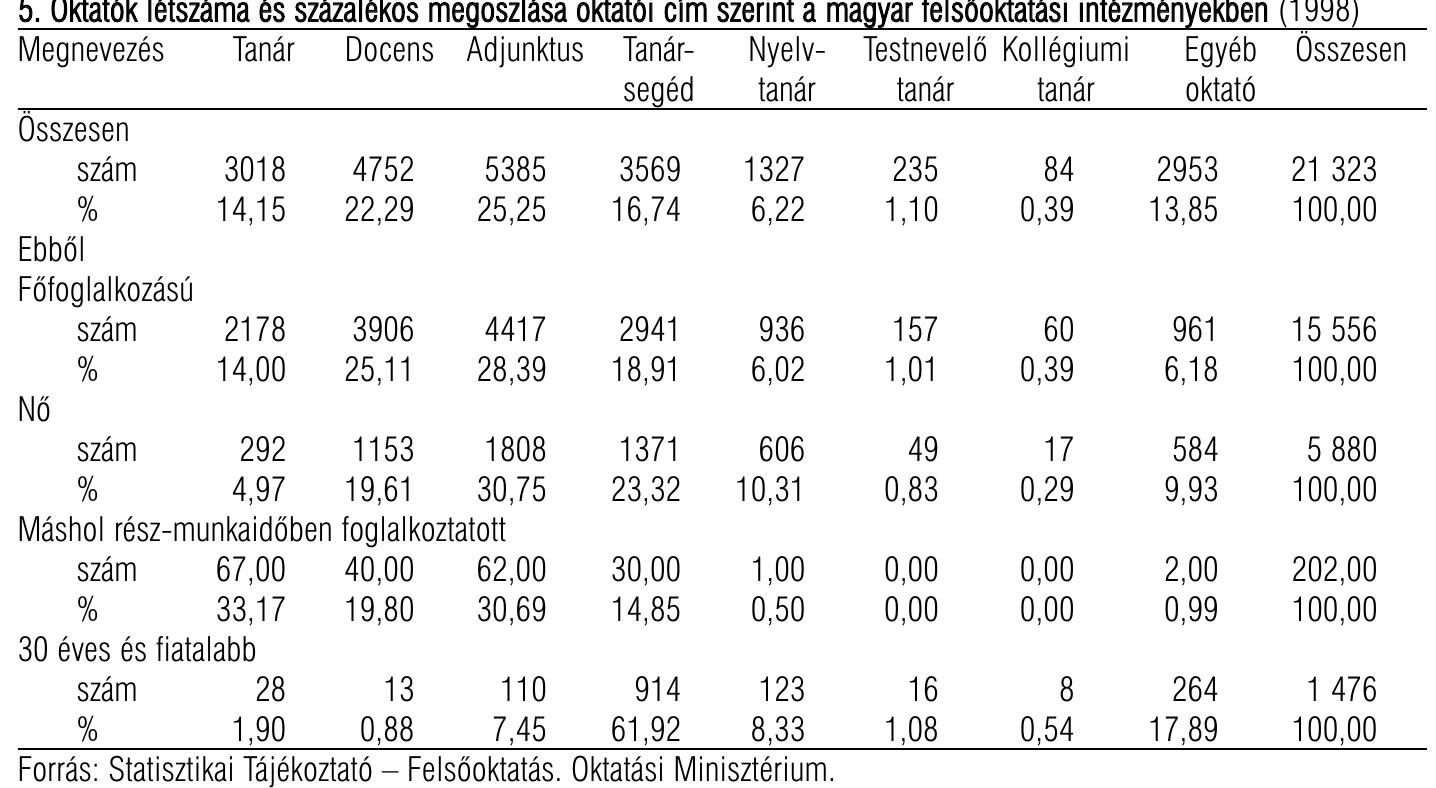Oktat6k létszdma és szazalékos megoszldsa oktat6i cim szerint a magyar felsdoktatdsi intézményekben (1998

 Forras: Statisztikai Tajékoztato — Felsdoktatas. Oktatasi Minisztérium.
