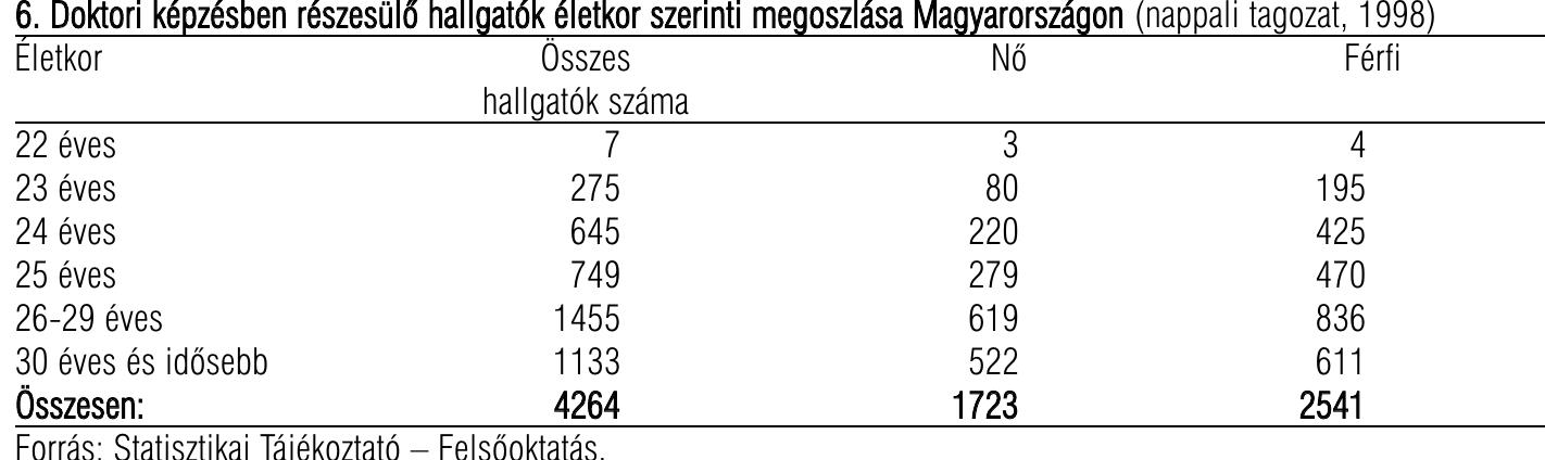 Forras: Statisztikai Tajékoztato — Felsdoktatas.
