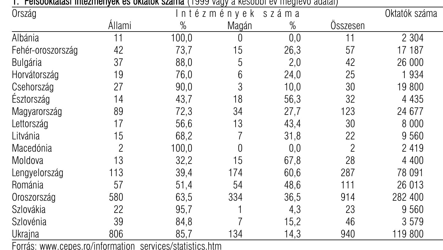 1. Felséoktatasi intézmények és oktat6k szama (1999 vagy a késébbi év meglév6 adatai)

 Forras: www.cepes.ro/information services/statistics.htm
