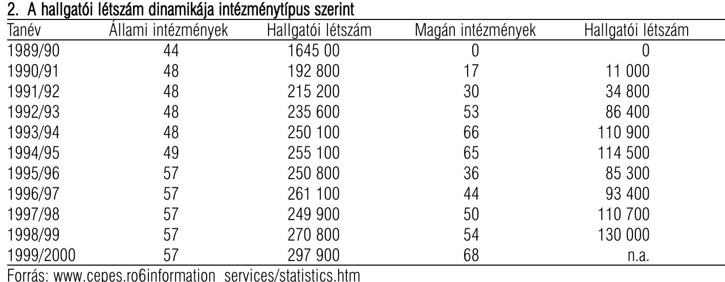 2. A hallgatéi létszam dinamikdja intézménytipus szerint

 Forras: www.cepes.ro6information services/statistics.htm
