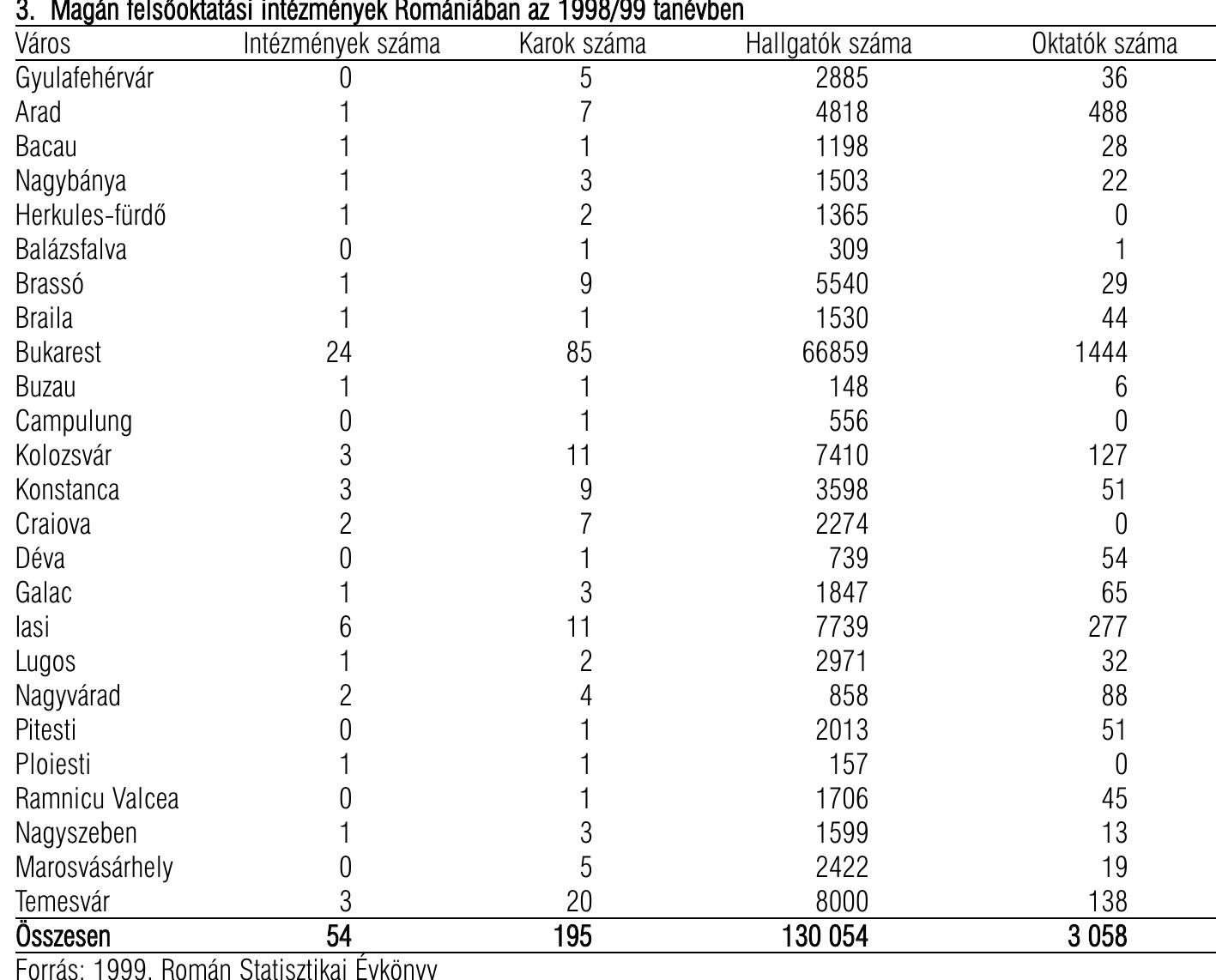 3. Magan felséoktatasi intézmények Romanidban az 1998/99 tanévber

 Forras: 1999. Roman Statisztikai Evkonyv
