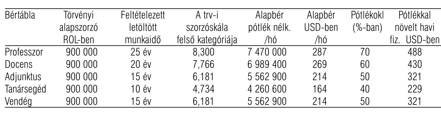 4. Az indul6é oktatdi fizetések:
 Az oktatok létszama az egyes években:

