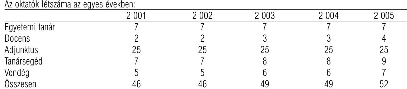 Az oktatok létszama az egyes években:

