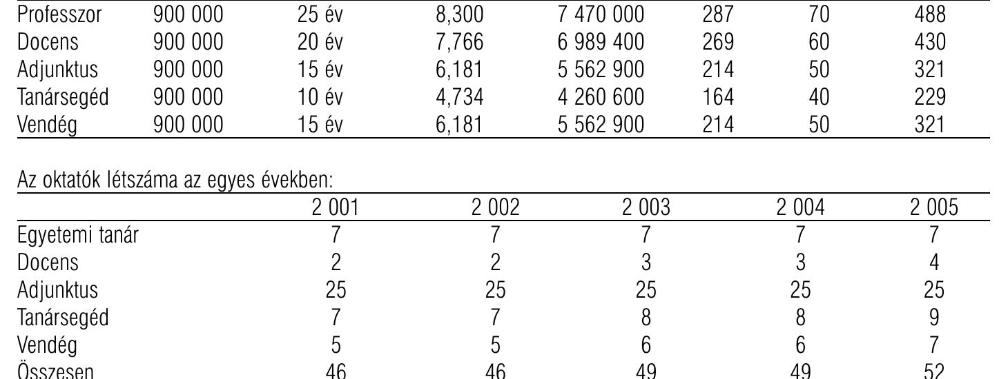 Az oktatok létszama az egyes években:

