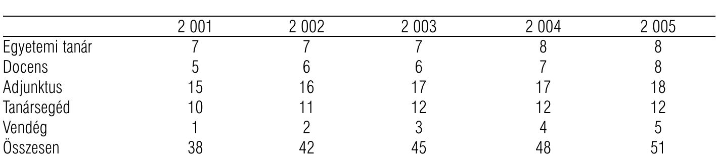 Az oktaték létszima a kovetkezd
