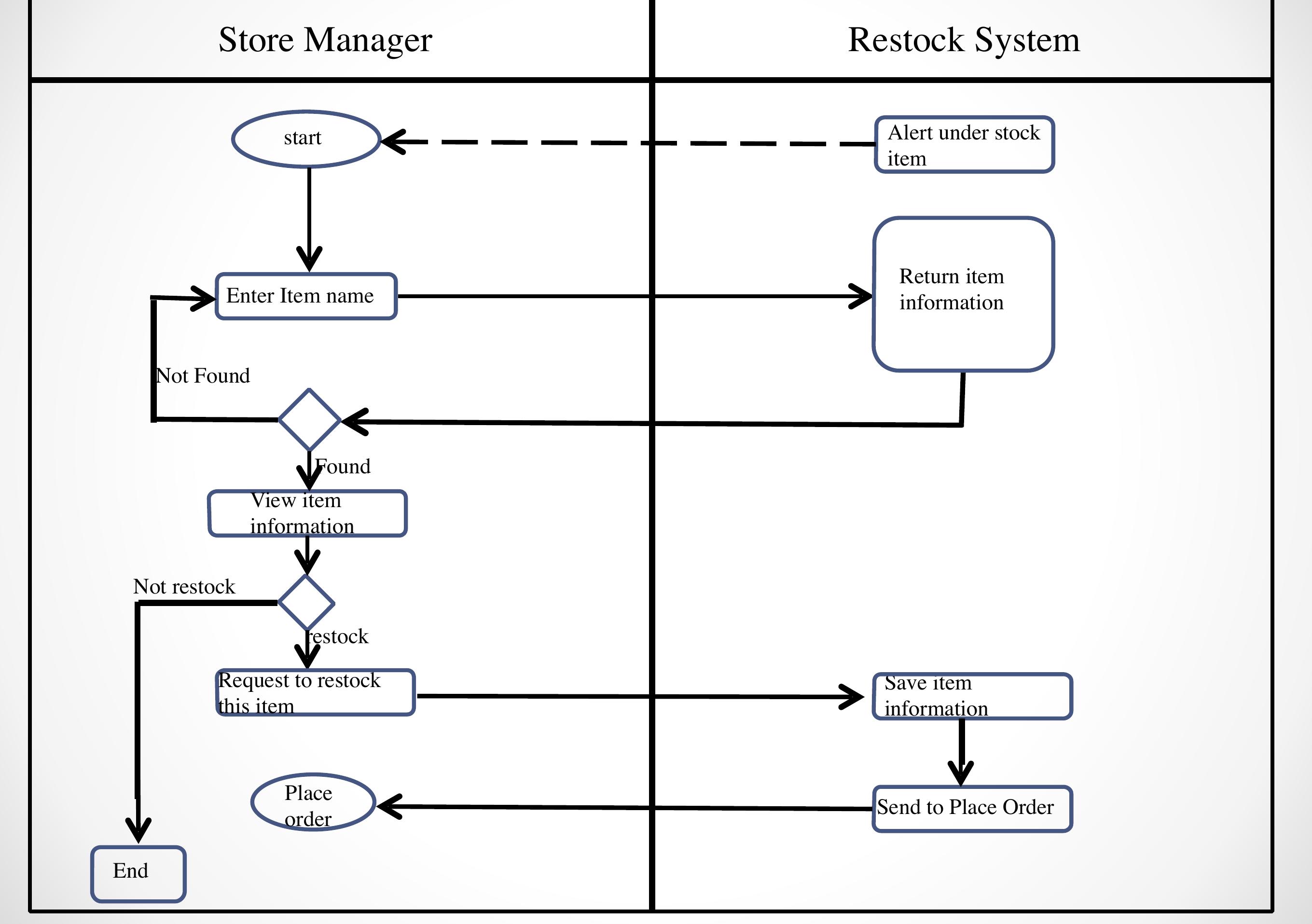 System Development Life Cycle Documentation Example.pdf (PDF) Example System Development Life Cycle Documentation of Student Work