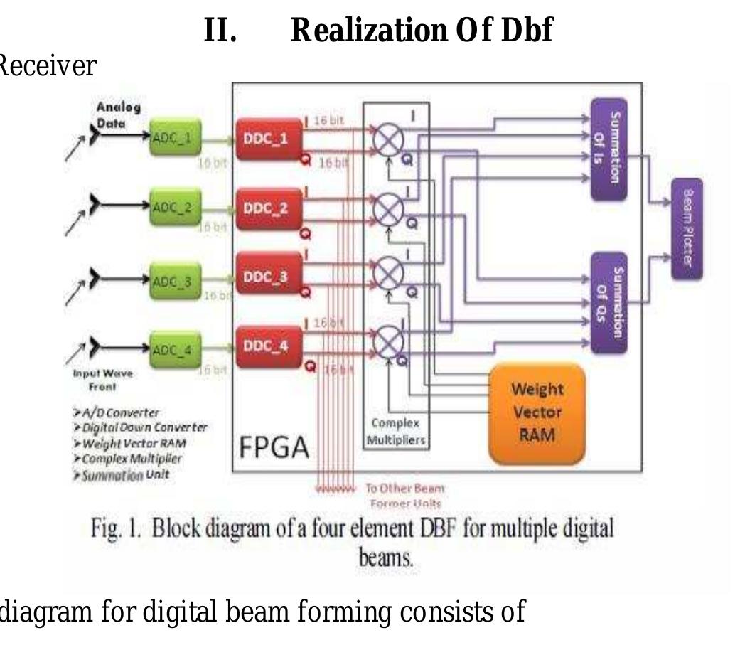(PDF) Reconfigurable Digital multiple beam forming with planar phased ...