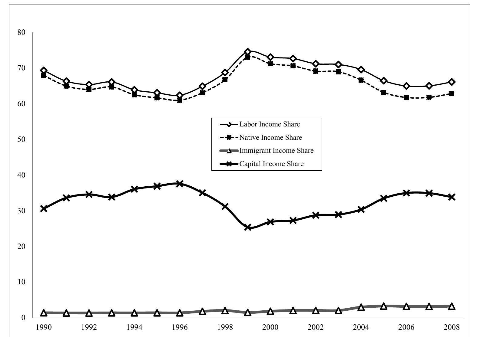 Source: Authors’ calculations  ADJUSTED LABOR INCOME SHARE, NATIVE INCOME SHARE, IMMIGRANT INCOME SHARE AND CAPITAL INCOME SHARE, 196 (IN PERCENT) 
