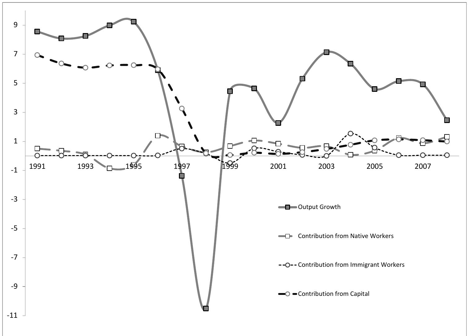 Source: Authors’ calculations 
