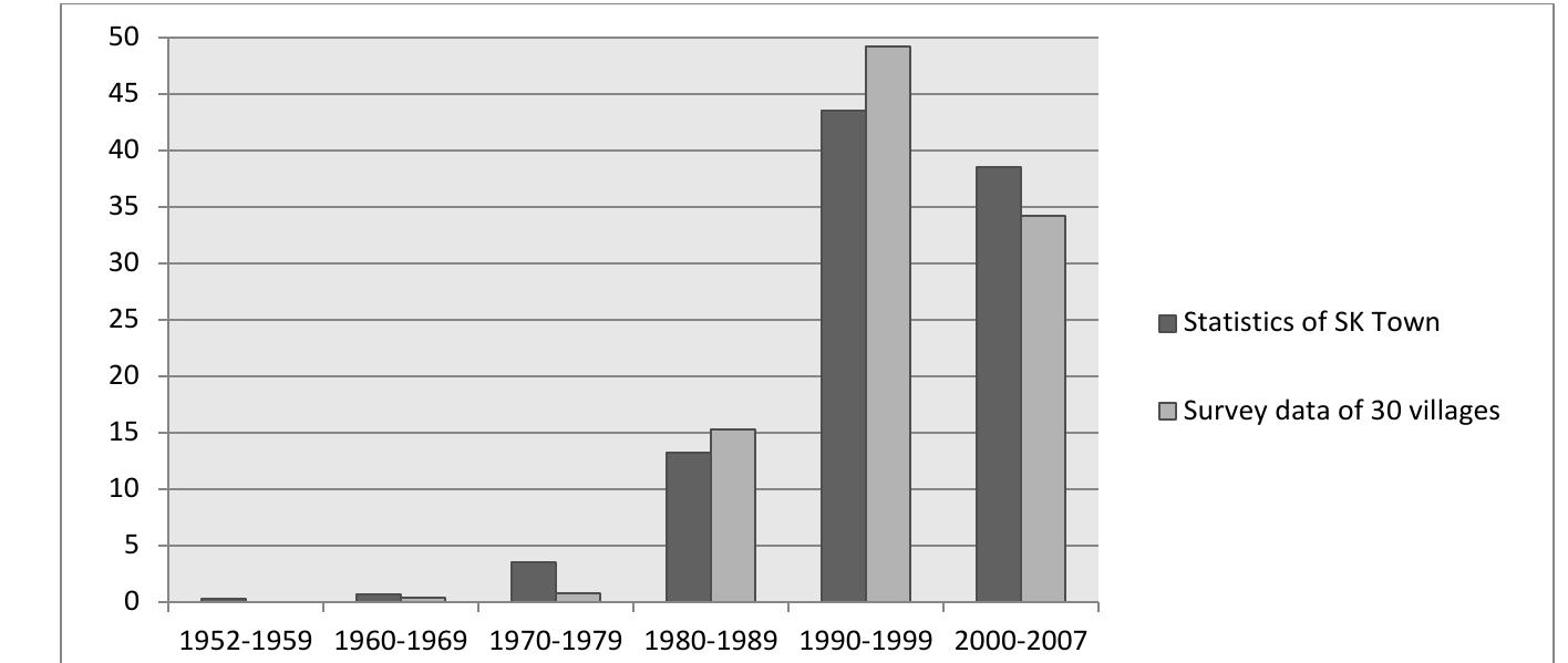 Source: Statistics of SK Town, Longzhou County, China and survey of 30 villages 